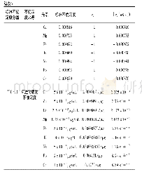 《表7：医用原子吸收光谱仪灵敏度的测量不确定度评定》