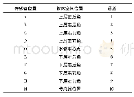 表2 布点位置表：电热恒温水浴锅的校准在其验证中的使用