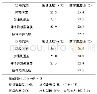 《表1：加油机检定过程中温度测量的改进》