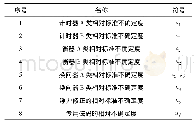 表1 质量法流量标准装置的不确定度分量