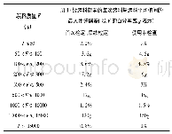 表2 新规程每次装料的最大允许偏差(MPD)