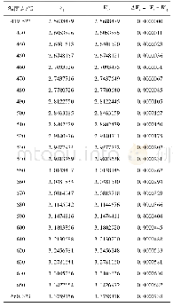 表2 1#标准铂电阻温度计Wt、Wt1及ΔWt值