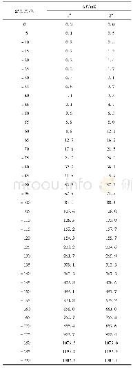 表5(-190～0)℃1#、2#标准铂电阻外推和直接分度两种方法温度差异