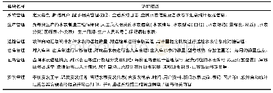 表2 系统模块功能描述：一种水表信息管理系统的设计