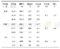 表2 同一只规格为DN100的电磁流量计脉冲信号输出方式的检测数据