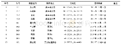 表1 野菜采集样品信息：电感耦合等离子体质谱法(ICP-MS)测定北京地区常见野菜重金属含量