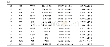 表1 野菜采集样品信息：电感耦合等离子体质谱法(ICP-MS)测定北京地区常见野菜重金属含量