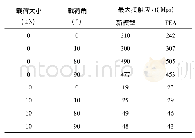 表2：一种自润滑关节轴承复合载荷承载能力评估的新模型