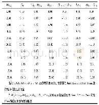 表3 不同镜眼距下顶焦度的理论值及其差值