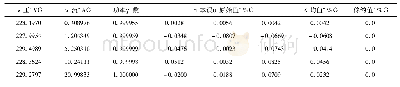 表2 温度:12.1℃湿度:22%RH