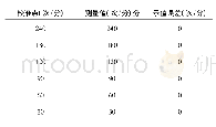 《表2 脉率测量数据：一种脉搏血氧仪校准装置的设计》