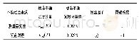 表2 标准不确定度一览表