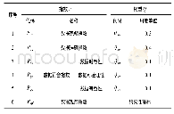 表2 各项评价指数权重：能源消费量在线监测数据质量评价方法的研究