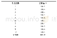 表2 多功能校准器(20A校准点)重复性测量数据