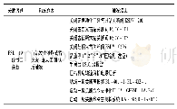 表1 首站一级泄压关断因果表