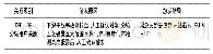 表8 首站分输用户关断因果表