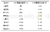 表1：出租汽车计价器本机批量检定实验台的设计