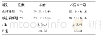 《表1 两组患者术前及术后6个月的肩关节功能评分比较分析 (±s, 分)》