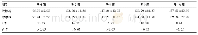 《表2 两组患者血清孕酮水平比较 (±s, nmol/L)》