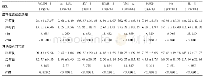 《表1 两组患者治疗前后血管内皮功能指标的比较 (±s)》