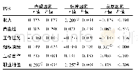 《表3 工作满意度和新护士自我职业生涯规划相关性分析 (n=104)》