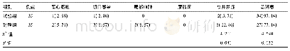 表1 观察记录两组患者并发症发生率并进行对比[例(%)]