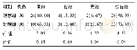 表1 对比两组患者的临床总有效率[例(%)]