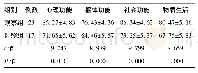《表2 两组患者生活质量评分比较(±s，分)》