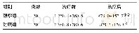 《表2 两组患者治疗前、后血清NT-ProBNP水平比较(±s,ng/L)》