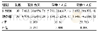 表1 两组各时间点E2水平比较(±s,pg/ml)