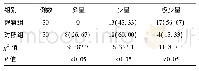 《表1 两组患者术后阴道流血量对比[例(%)]》