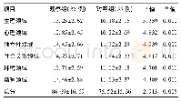 《表2 两组患者生存质量评分比较(±s，分)》