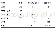 表1 患者术前术后平均病灶直径、瘤体直径比较(cm)