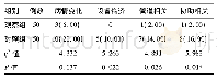 表1 两组患者的院内转运不良事件发生率对比[例(%)]