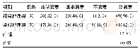 表5 两组患者的护理满意度比较[例(%)]