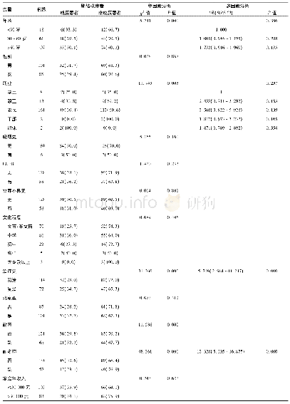 表3 肺结核患者基因分型与病人临床资料的影响因素分析[例(%)]