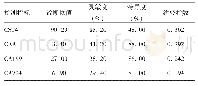 表2 血清CST4、CA199、CA724、CEA诊断CRC的准确度评价