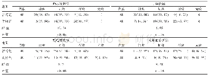 表1 两组治疗结果比较[例（%）]