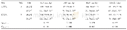 表2 两组血压、心率变化情况
