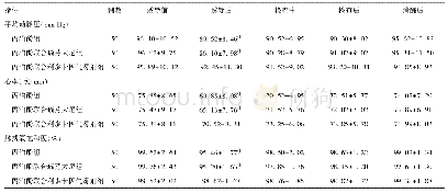 表1 三组患者胃镜检查不同时间点生命体征情况对比（±s)