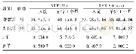 表2 两组患者治疗前、后心功能指标对比（±s)