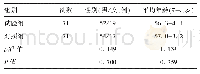 表1 两组一般资料比较：血清ALB、AGR2、CXCL5水平与膀胱恶性肿瘤治疗后转移的关系研究