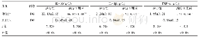 表2 观察组患儿治疗前、后血清炎性因子相关指标的变化及与健康儿童的对比（±s)