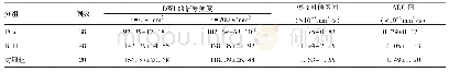 表1 各组DWI信号强度值、95%可信区间及ADC值对比（±s)