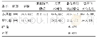 表1 两组护理不良事件发生情况对比[例（%）]