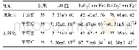 表1 两组患者干预前后动脉血pH值、PaO2、PaCO2变化比较（±s)