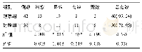 《表2 两组患者治疗效果比较[例(%)]》