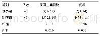 《表2 两组患者止痛药物使用率和复发率率对比[例(%)]》