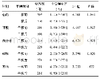 表2 干预前后不合理处方数量比较