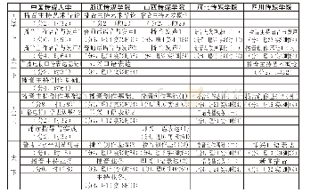 表3 大学一年级、二年级核心专业课程设置对比